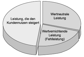 Bestandteile der Personalmanagement-Leistung