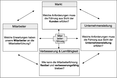Darstellung der Anforderungen mittels einer F�hrungs-Scorecard